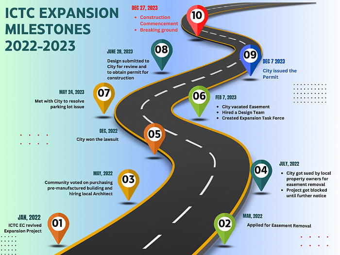 Expansion Project Milestones (2022-2023)