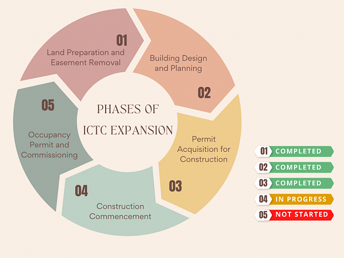 ICTC Expansion Phases